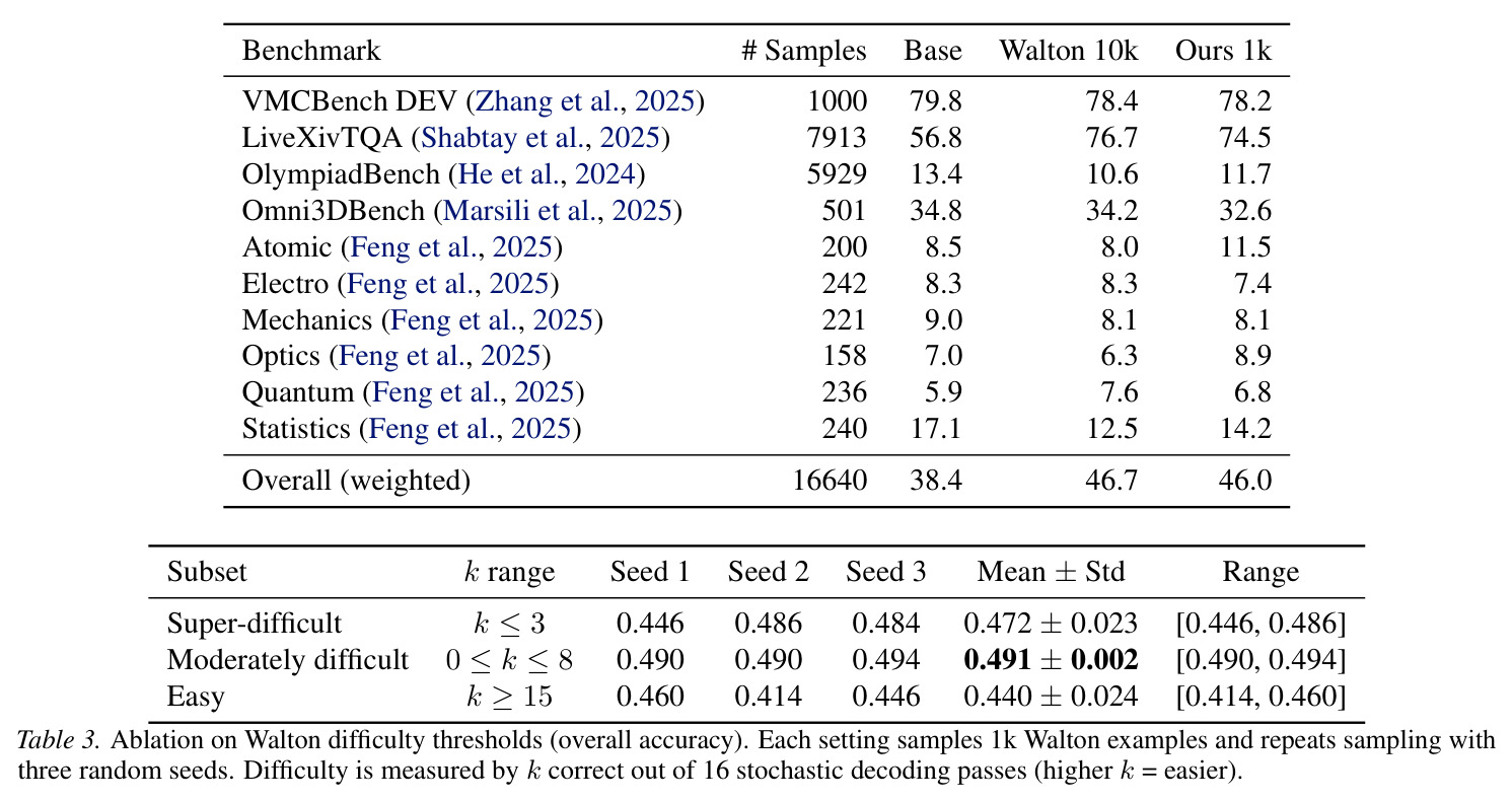 Comparison of dataset curation strategies used by top DCVLR submissions.