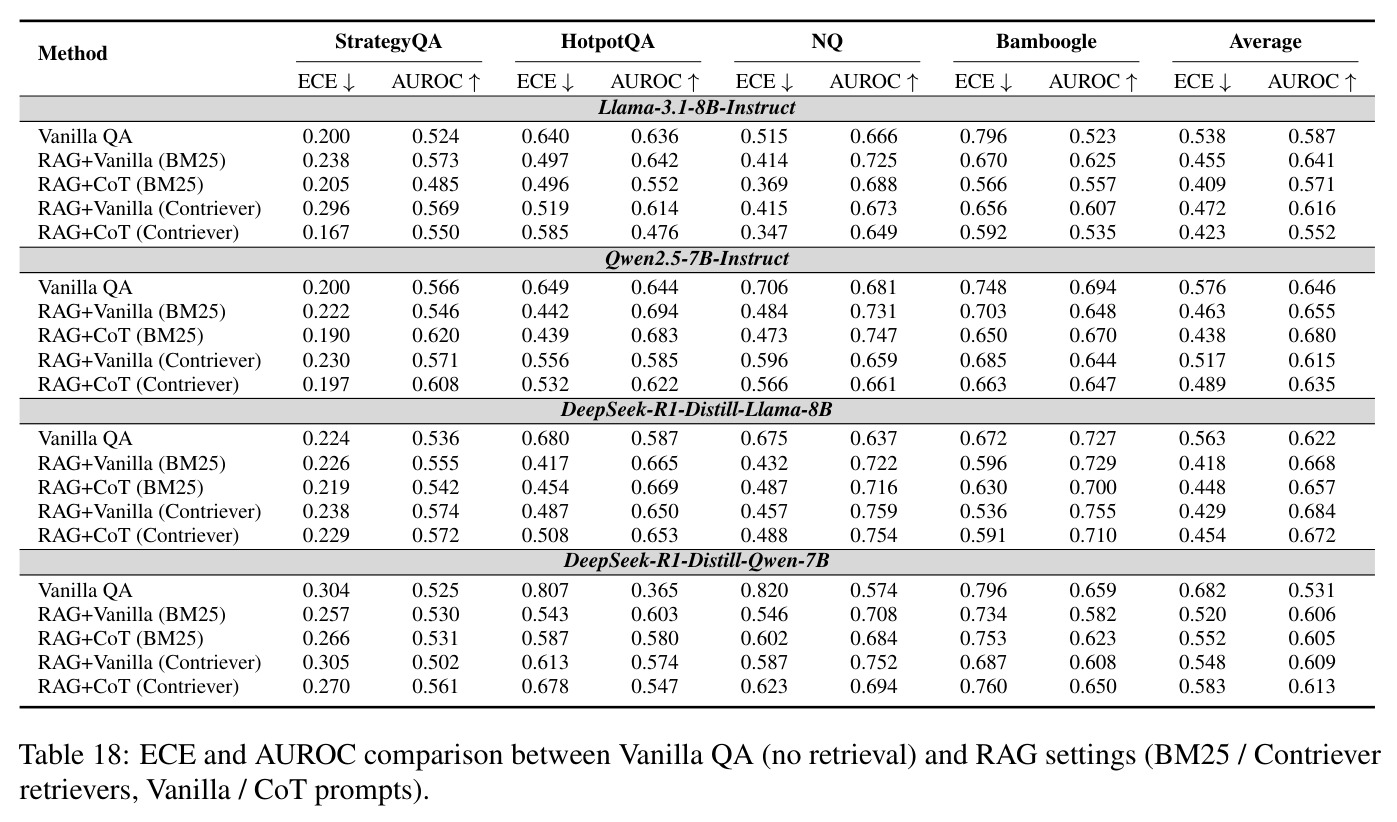 RAG vs 闭卷场景的校准对比