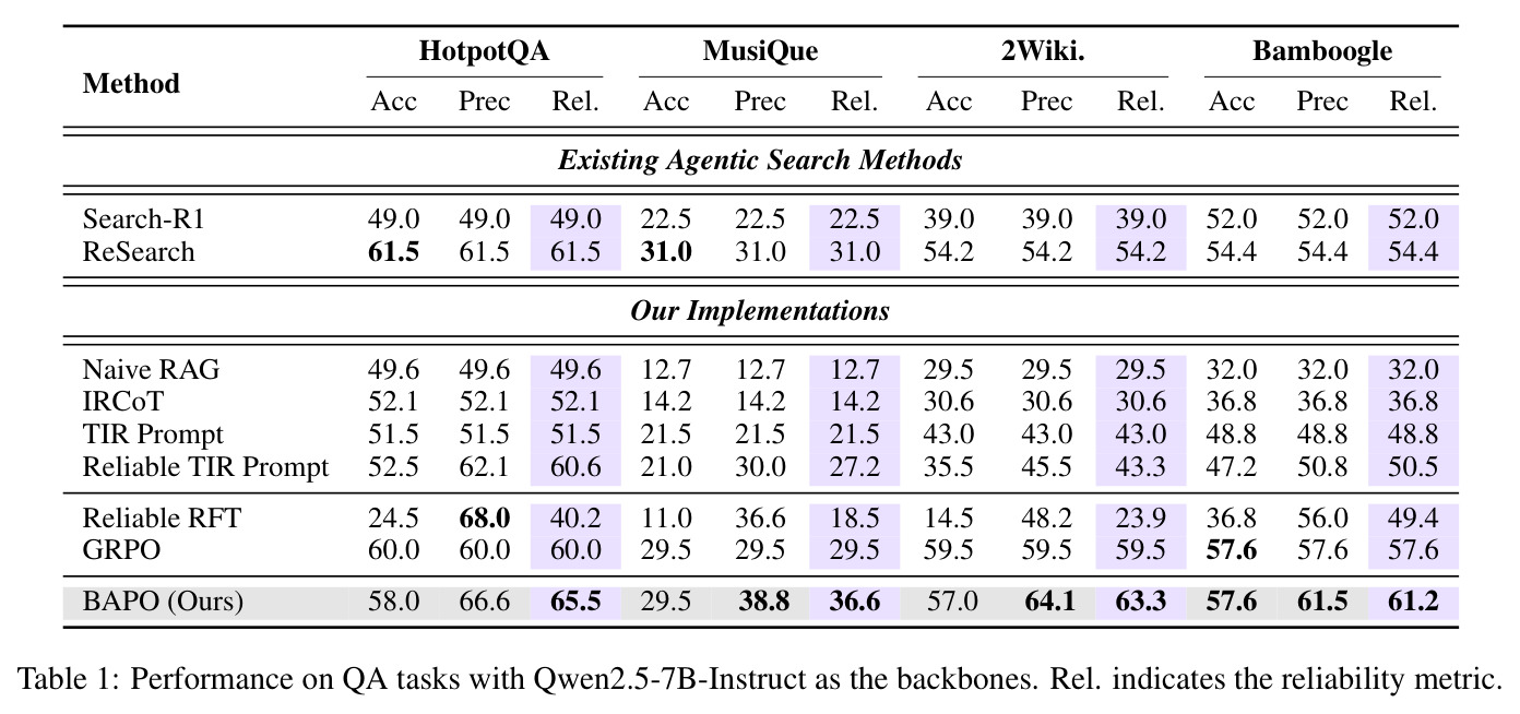 Qwen2.5-7B-Instruct上各方法的性能对比