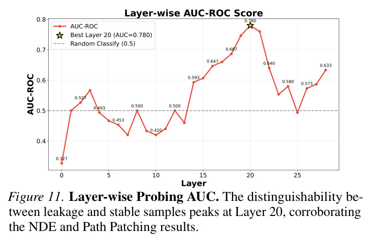 逐层探测AUC