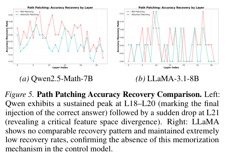 Path Patching准确率恢复对比