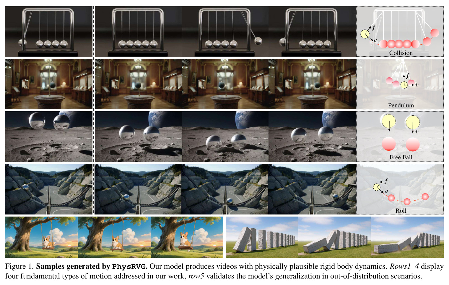 Samples generated by PhysRVG. Our model produces videos with physically plausible rigid body dynamics. Rows1–4 display four fundamental types of motion addressed in our work, row5 validates the model’s generalization in out-of-distribution scenarios.
