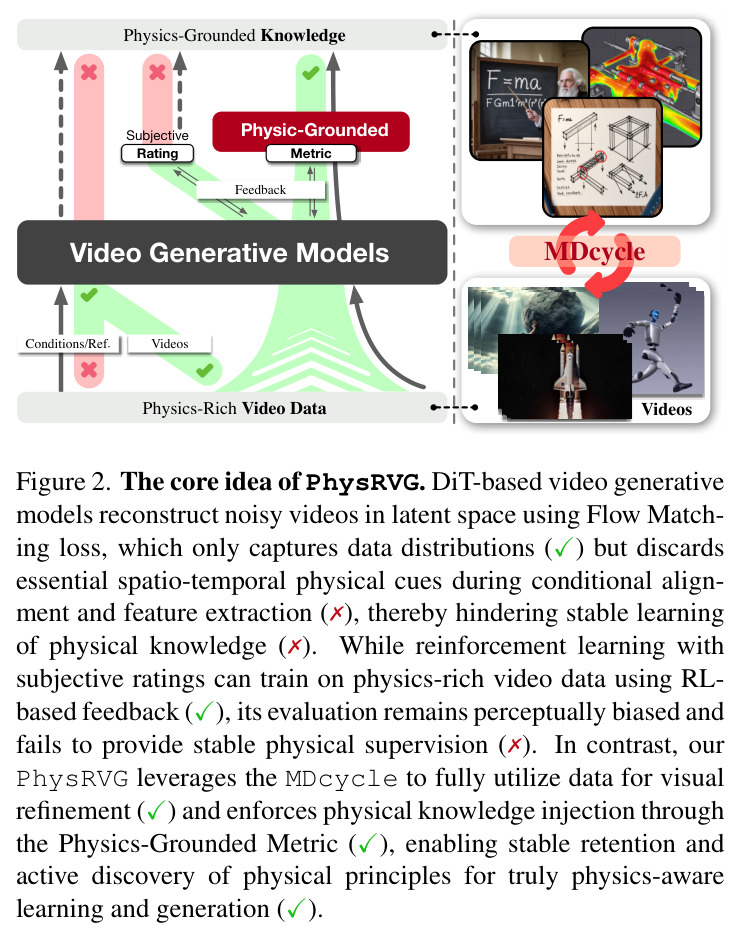 The core idea of PhysRVG. DiT-based video generative models reconstruct noisy videos in latent space using Flow Matching loss, which only captures data distributions but discards essential spatio-temporal physical cues during conditional alignment and feature extraction, thereby hindering stable learning of physical knowledge. While reinforcement learning with subjective ratings can train on physics-rich video data using RL-based feedback, its evaluation remains perceptually biased and fails to provide stable physical supervision. In contrast, our PhysRVG leverages the MDcycle to fully utilize data for visual refinement and enforces physical knowledge injection through the Physics-Grounded Metric, enabling stable retention and active discovery of physical principles for truly physics-aware learning and generation.