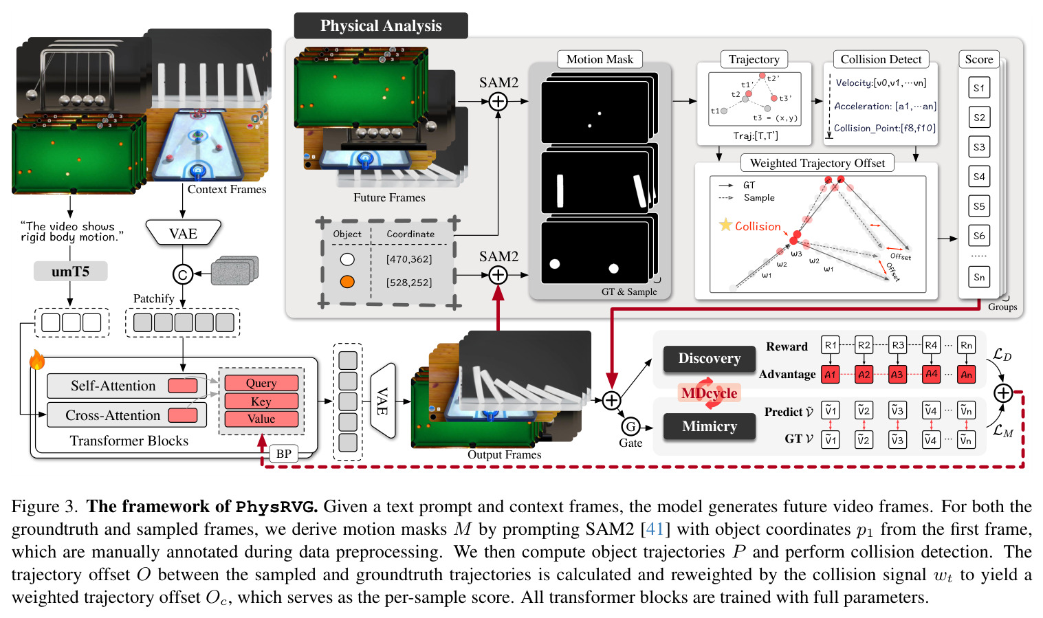 The framework of PhysRVG. Given a text prompt and context frames, the model generates future video frames. For both the groundtruth and sampled frames, we derive motion masks M by prompting SAM2 with object coordinates p1 from the first frame, which are manually annotated during data preprocessing. We then compute object trajectories P and perform collision detection. The trajectory offset O between the sampled and groundtruth trajectories is calculated and reweighted by the collision signal wt to yield a weighted trajectory offset Oc, which serves as the per-sample score. All transformer blocks are trained with full parameters.