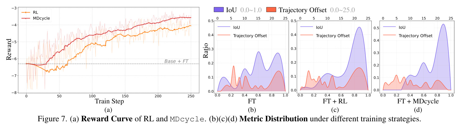 (a) Reward Curve of RL and MDcycle. (b)(c)(d) Metric Distribution under different training strategies.