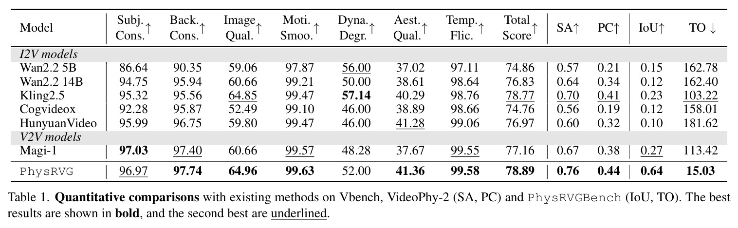 Quantitative comparisons with existing methods on Vbench, VideoPhy-2 (SA, PC) and PhysRVGBench (IoU, TO). The best results are shown in bold, and the second best are underlined.