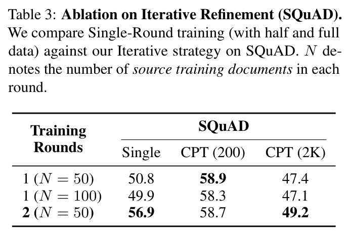 迭代精炼的消融实验（SQuAD）