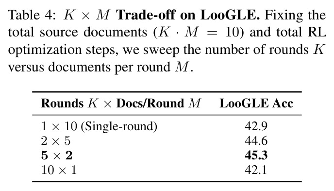 LooGLE上的K乘M权衡