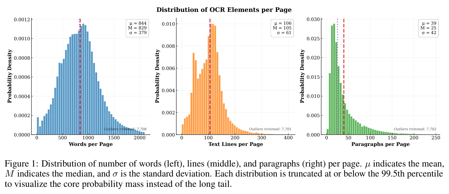 Distribution of OCR Elements per Page