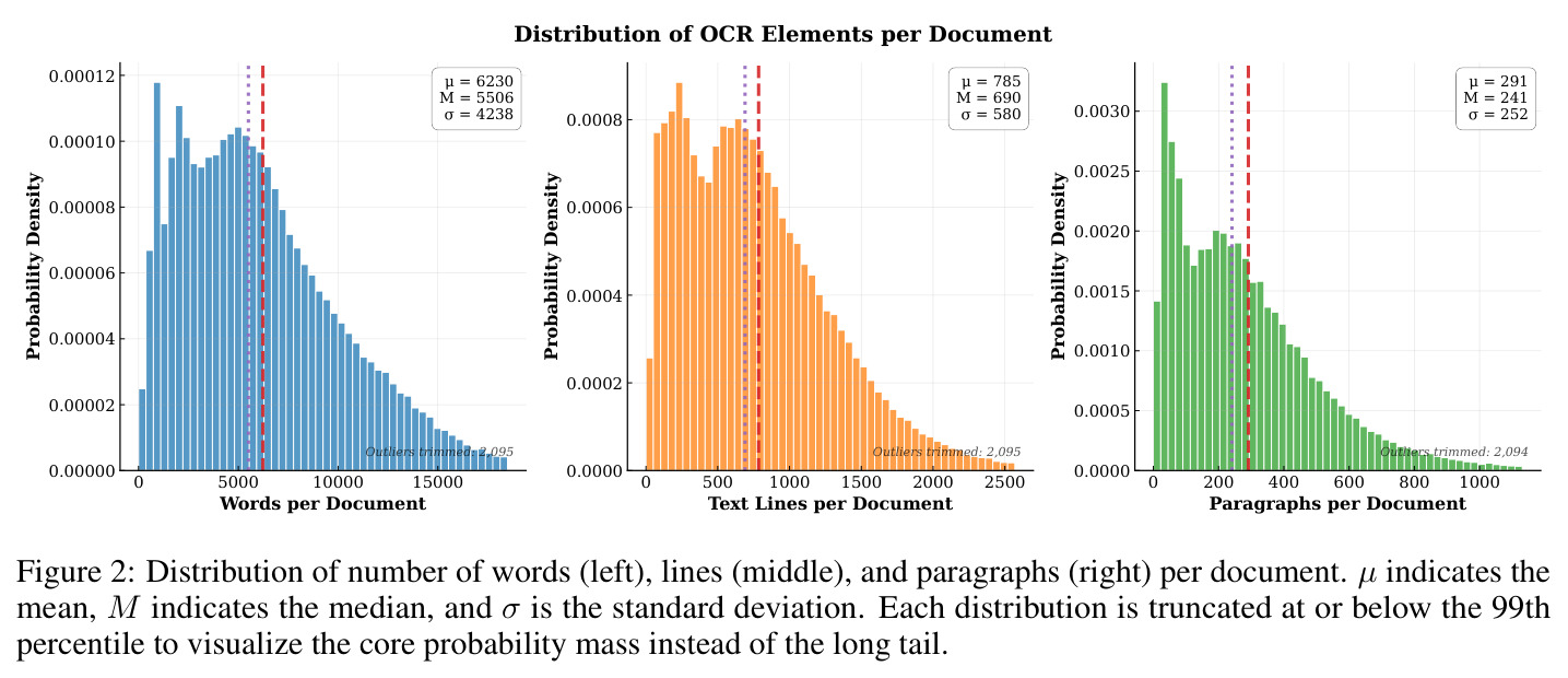 Distribution of OCR Elements per Document
