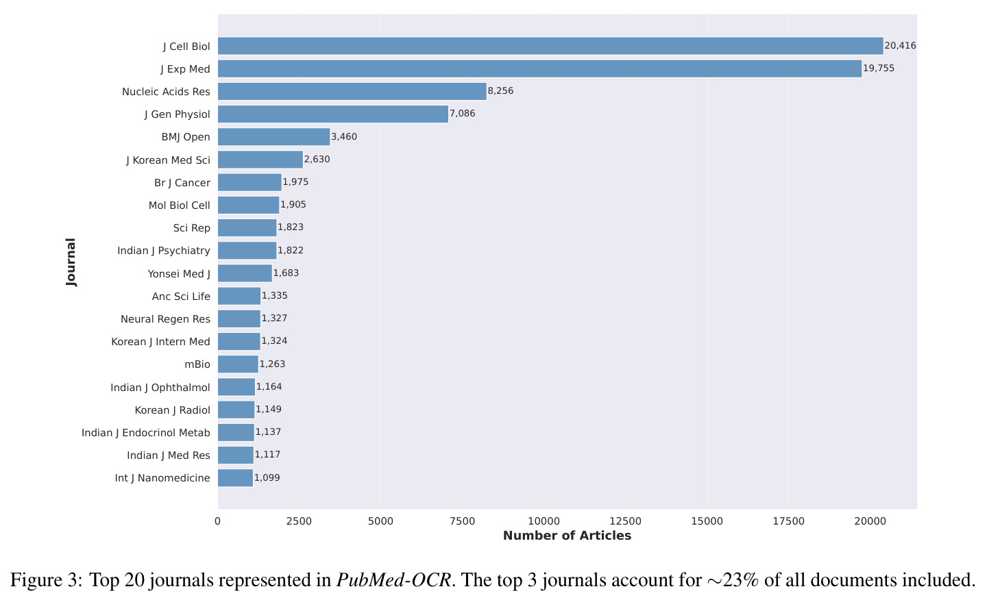 Top 20 Journals by Number of Articles