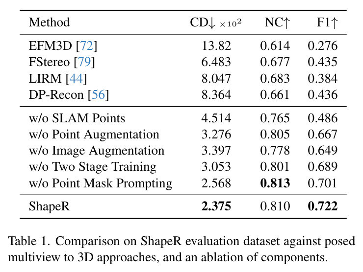 ShapeR评估数据集上的对比和消融实验