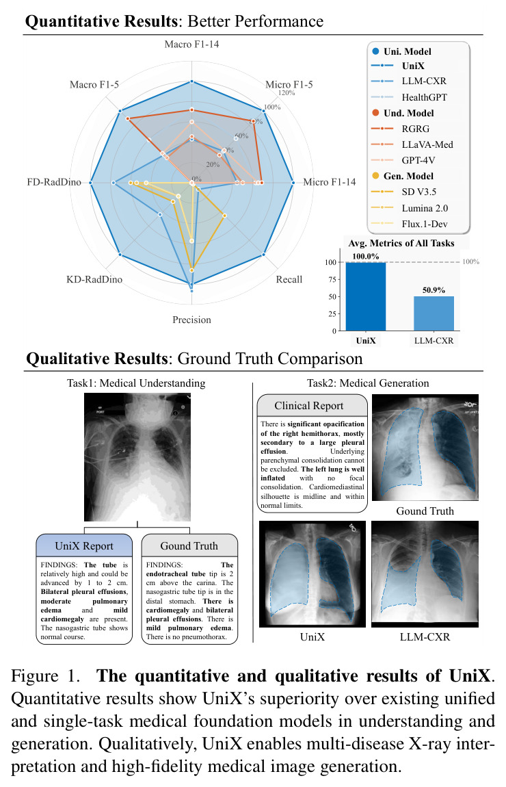 The quantitative and qualitative results of UniX
