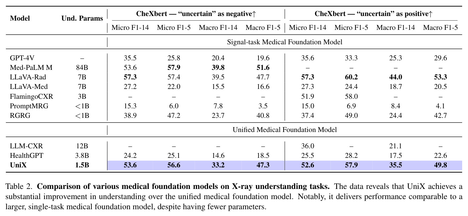 Comparison of various medical foundation models on X-ray understanding tasks