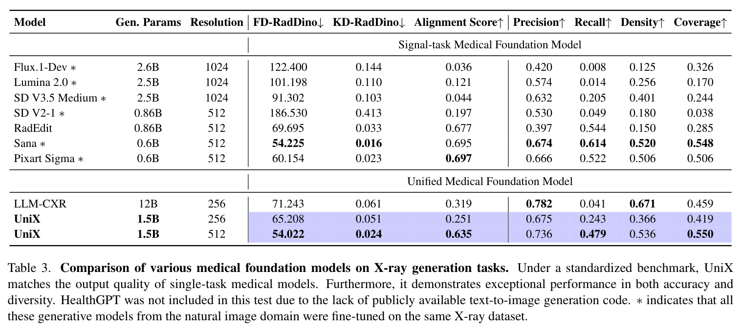 Comparison of various medical foundation models on X-ray generation tasks