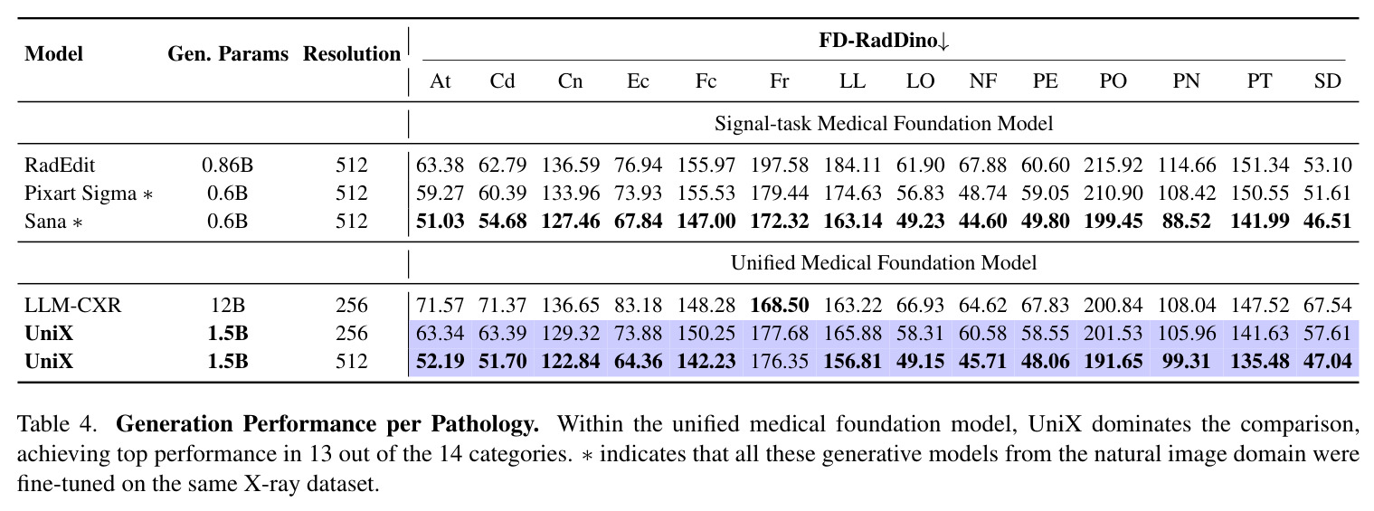 Generation Performance per Pathology