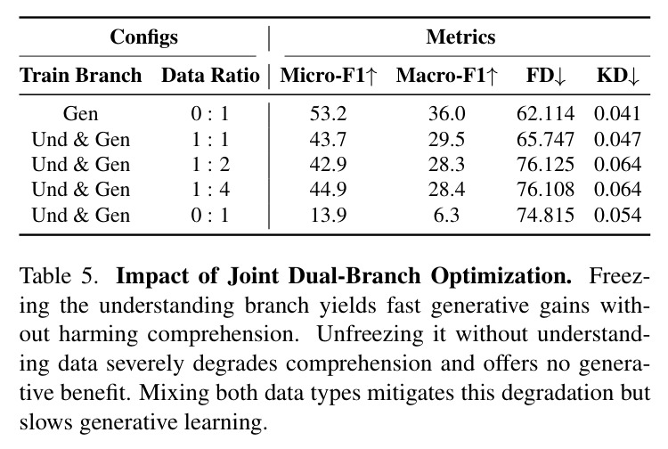 Impact of Joint Dual-Branch Optimization