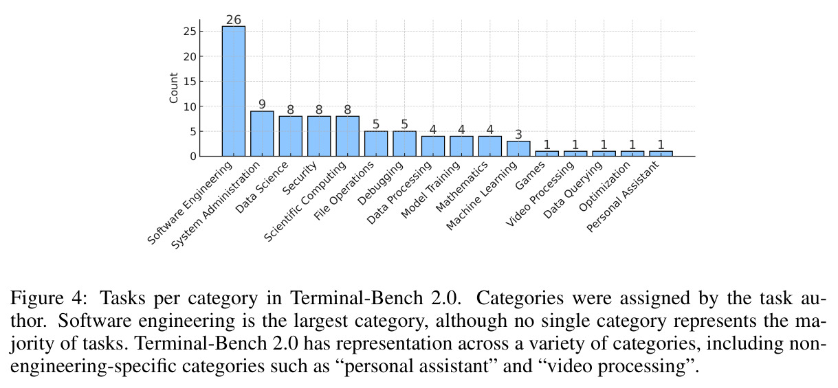 Terminal-Bench 2.0中每个类别的任务数量