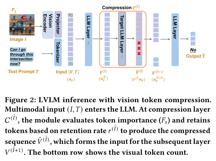 带视觉token压缩的LVLM推理流程