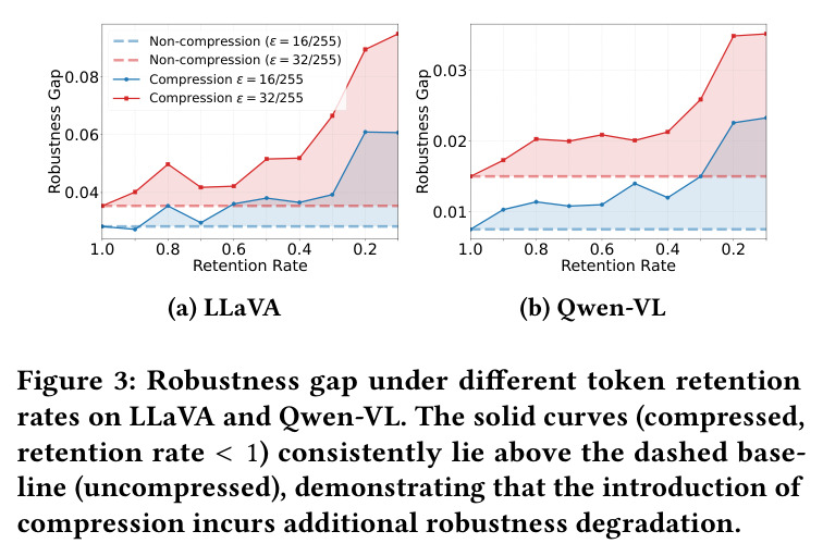 不同token保留率下的鲁棒性差距