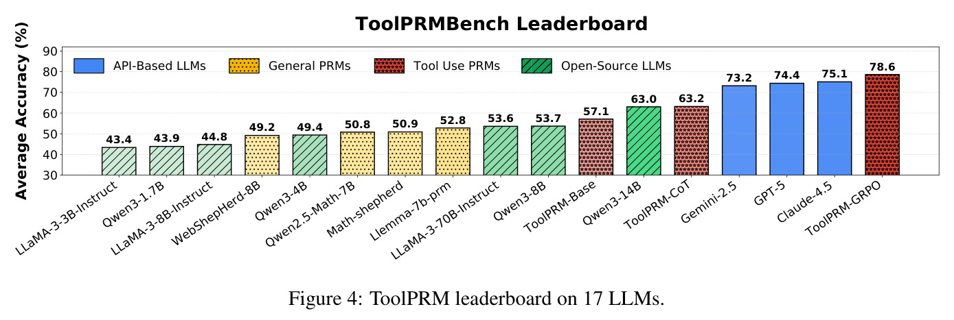 ToolPRMBench排行榜