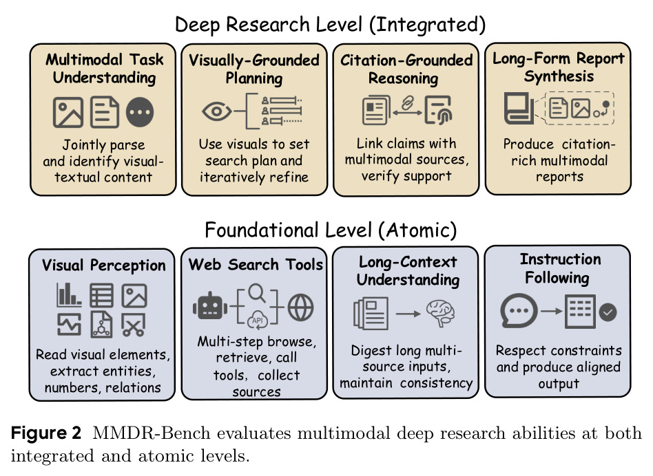 MMDR-Bench评估的多模态深度研究能力层次