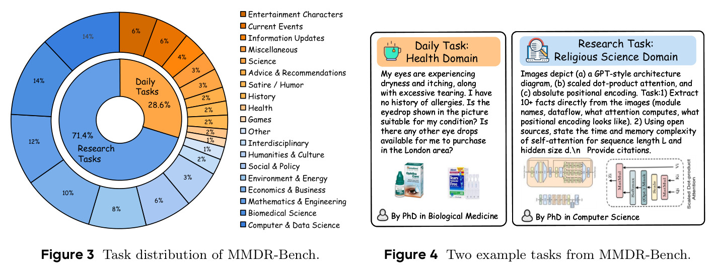 MMDR-Bench任务分布