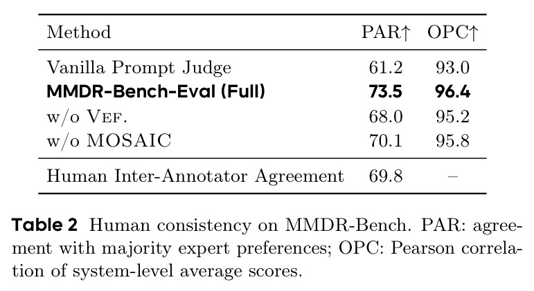 MMDR-Bench上的人类一致性检查