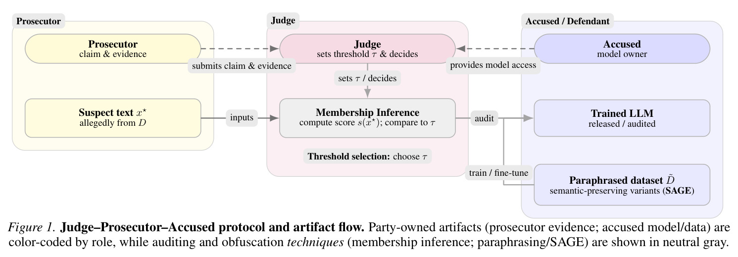 Judge–Prosecutor–Accused protocol and artifact flow