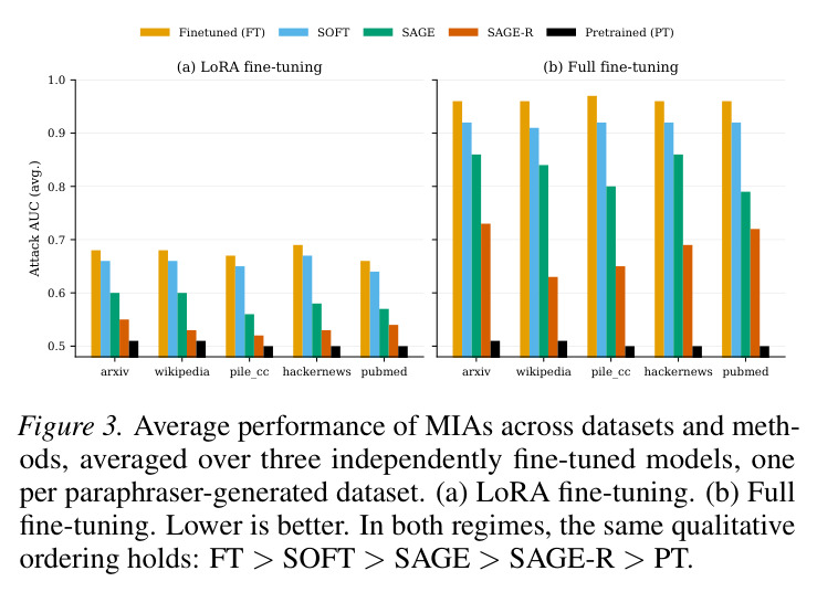 Average performance of MIAs across datasets and methods