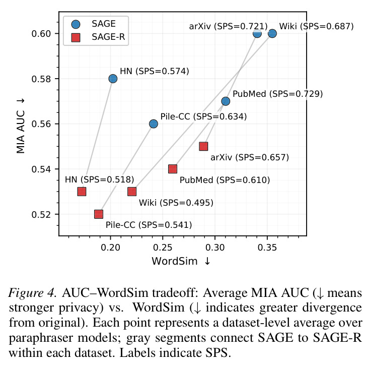 AUC–WordSim tradeoff