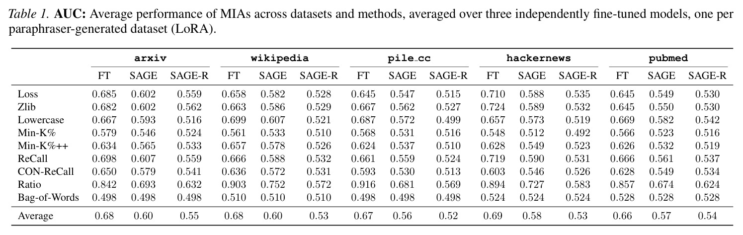 AUC: Average performance of MIAs across datasets and methods (LoRA)