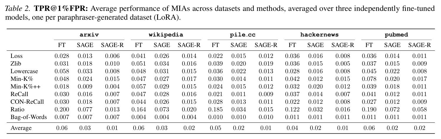 TPR@1%FPR: Average performance of MIAs across datasets and methods (LoRA)