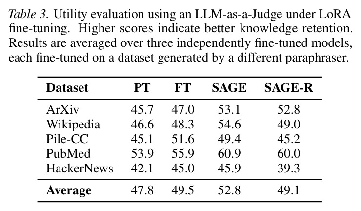 Utility evaluation using an LLM-as-a-Judge under LoRA fine-tuning