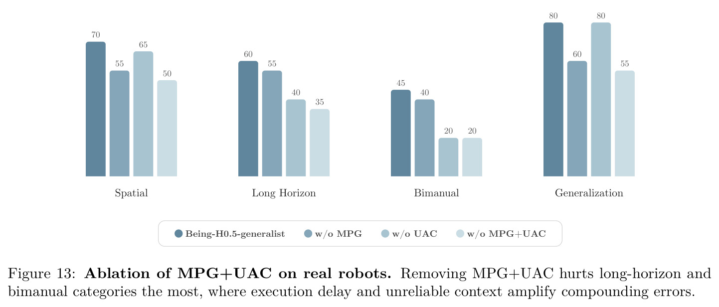 MPG+UAC消融实验