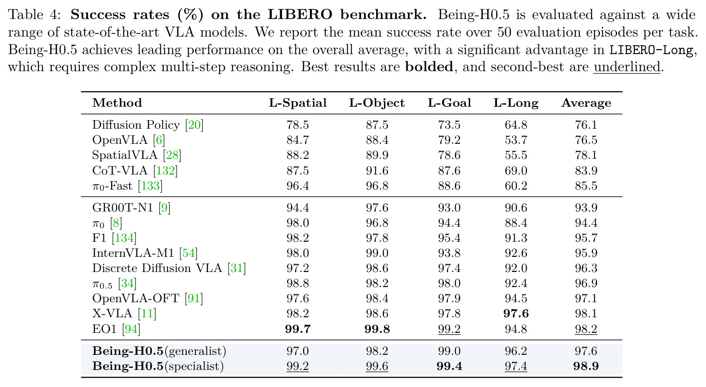 LIBERO基准成功率对比