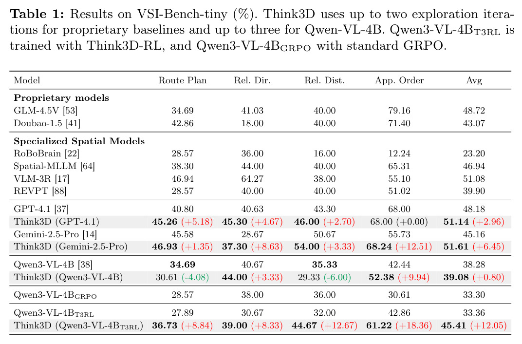 VSI-Bench-tiny上的结果