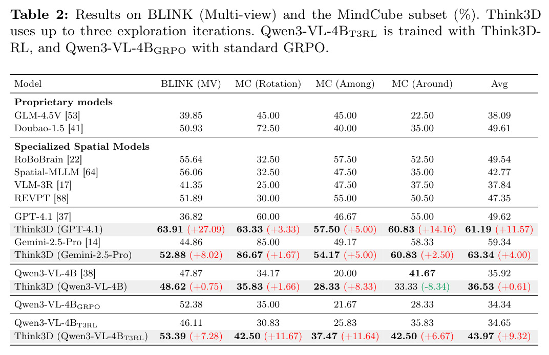 BLINK Multi-view和MindCube子集结果