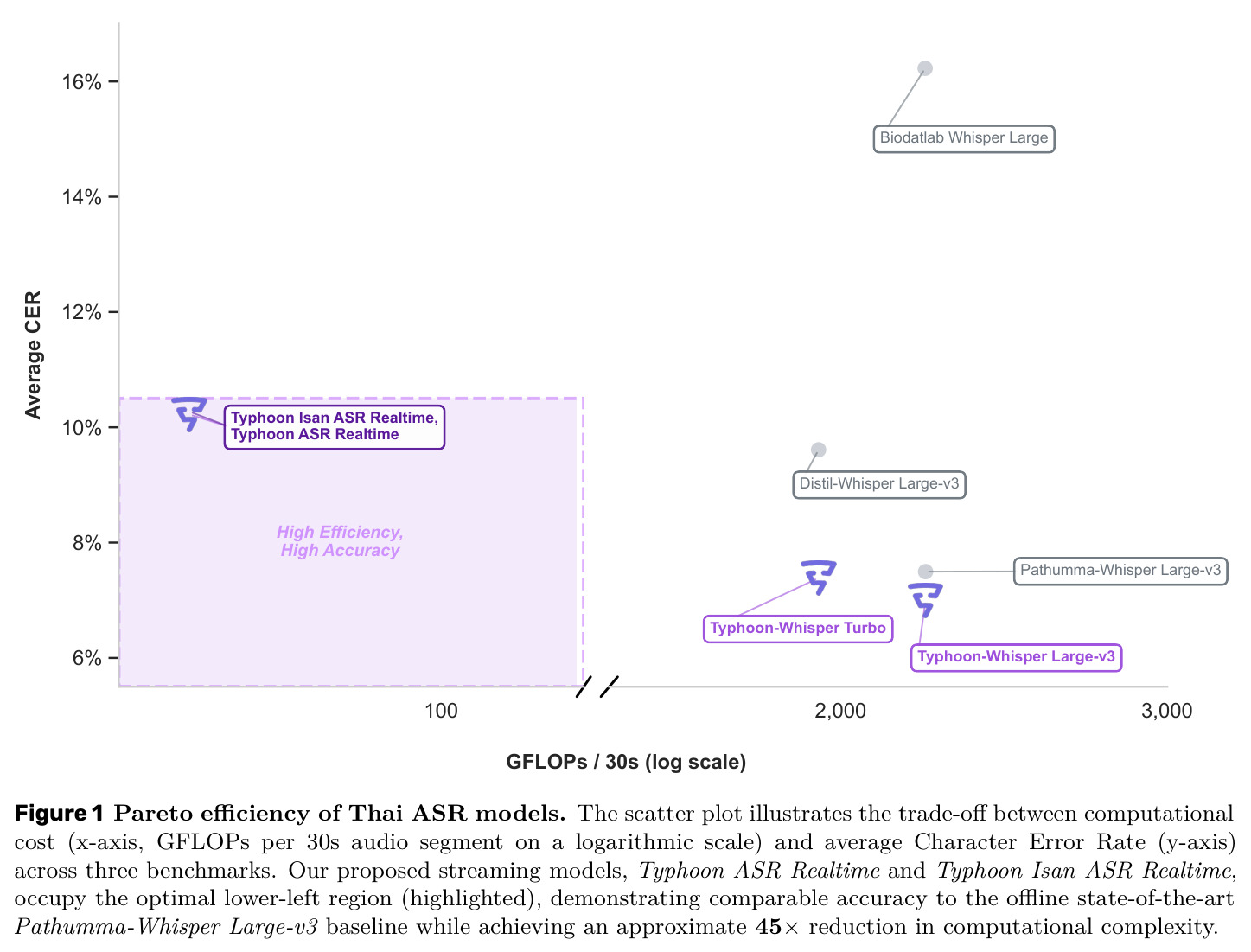 Pareto eﬀiciency of Thai ASR models