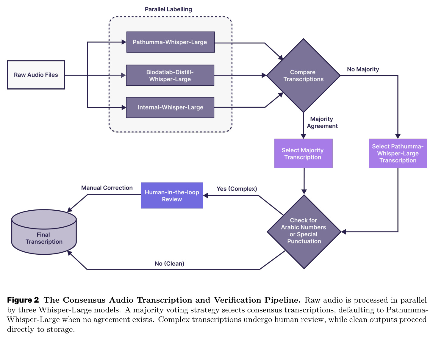 The Consensus Audio Transcription and Verification Pipeline
