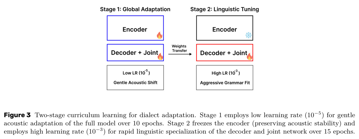 Two-stage curriculum learning for dialect adaptation