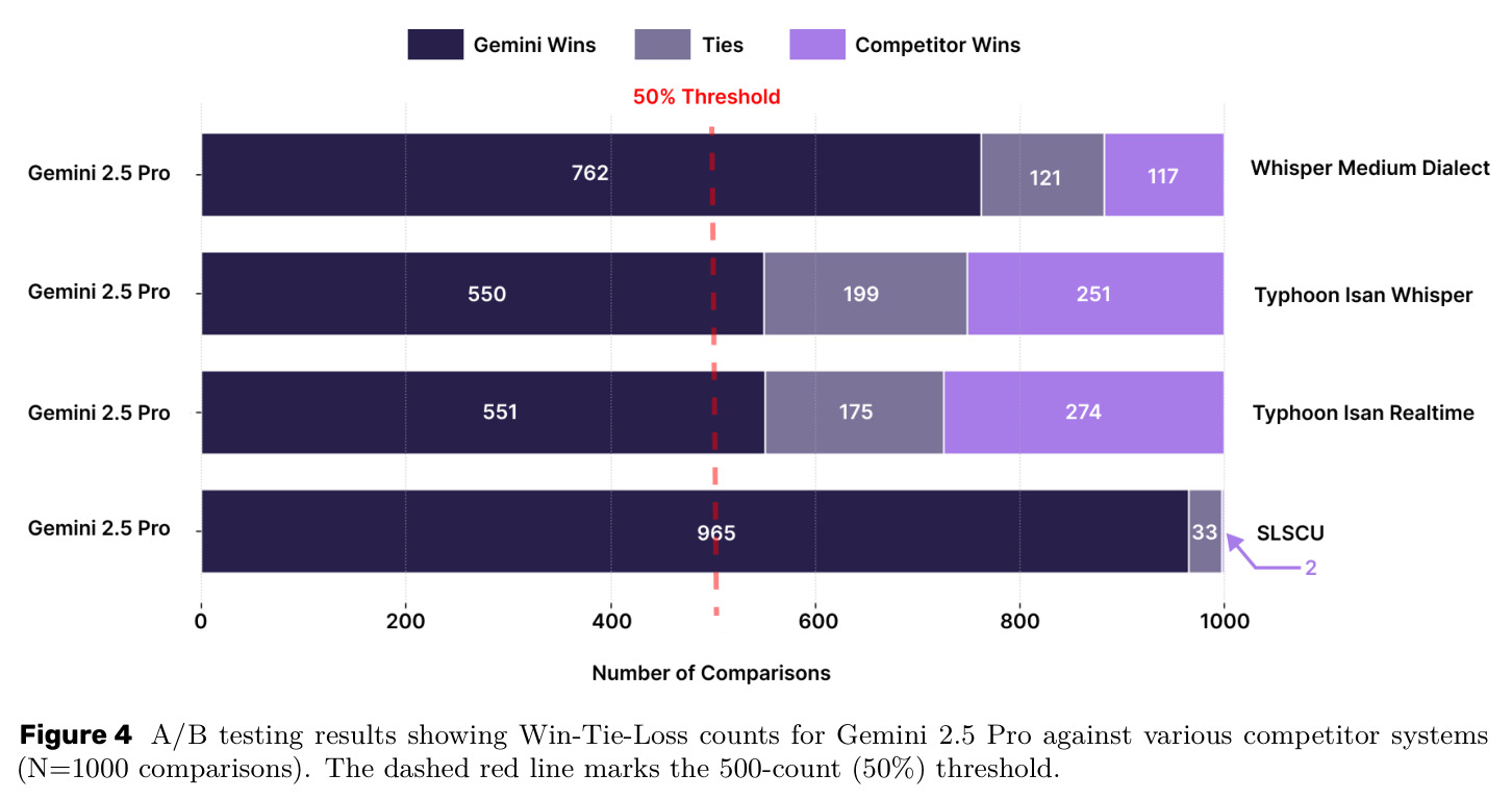 A/B testing results showing Win-Tie-Loss counts for Gemini 2.5 Pro against various competitor systems