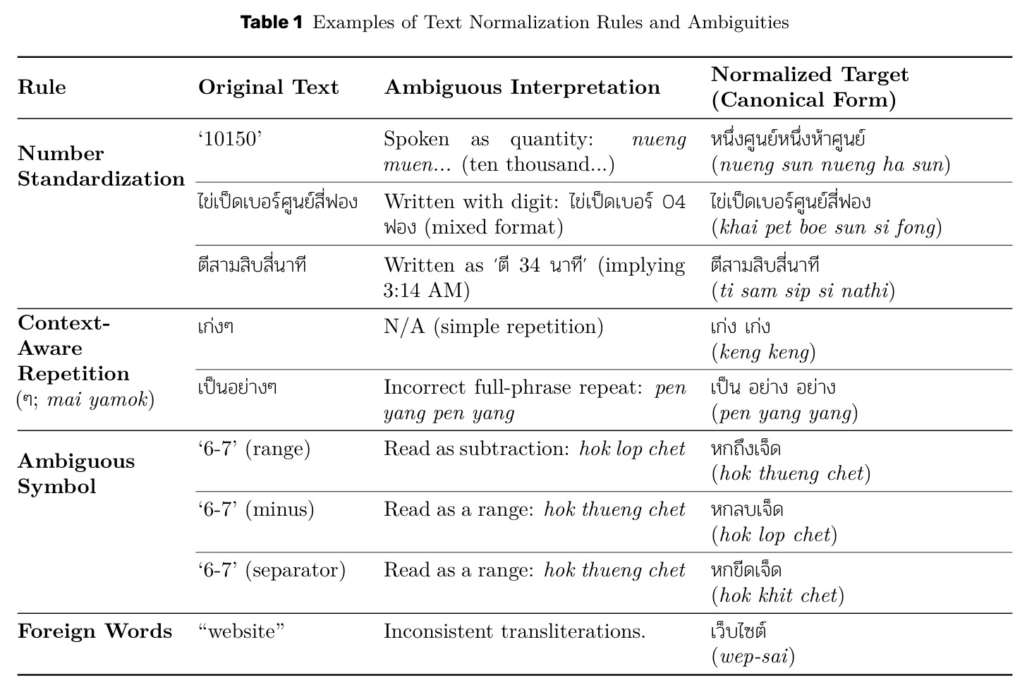 Examples of Text Normalization Rules and Ambiguities