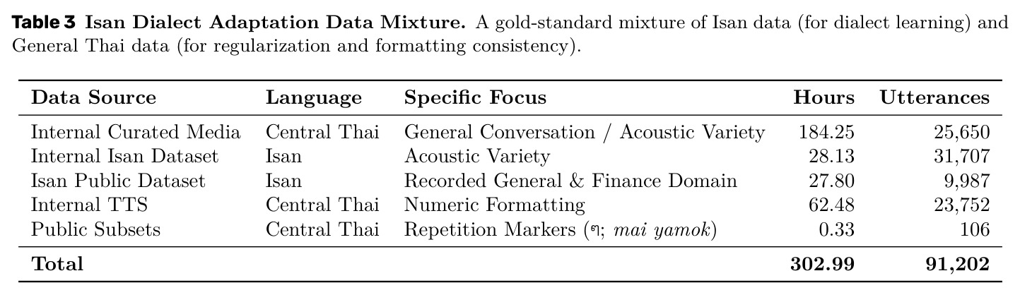 Isan Dialect Adaptation Data Mixture