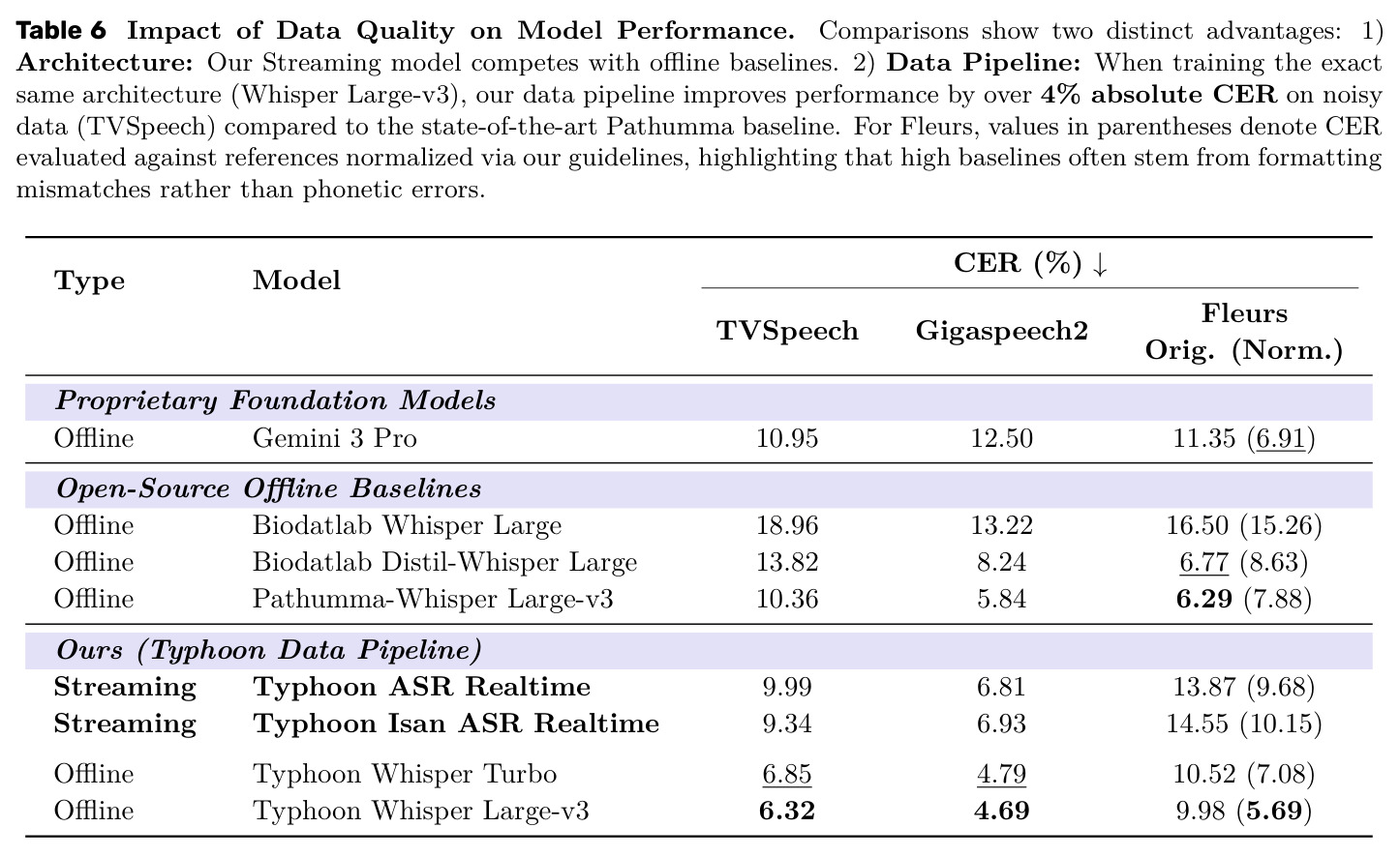 Impact of Data Quality on Model Performance