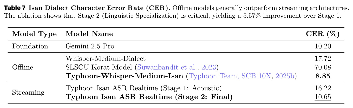 Isan Dialect Character Error Rate (CER)