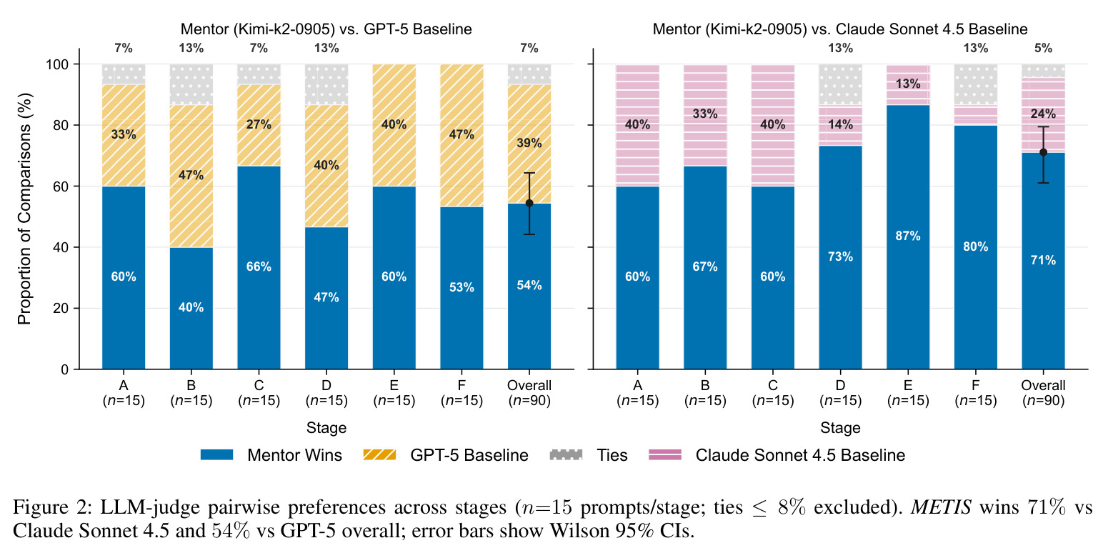 LLM-judge pairwise preferences across stages