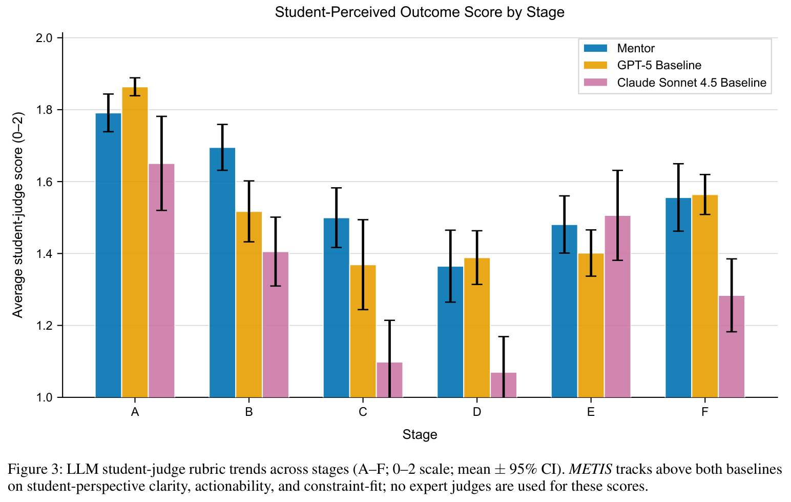 Student-Perceived Outcome Score by Stage