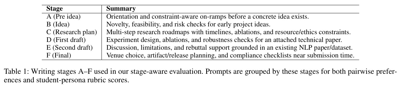 Writing stages A-F used in our stage-aware evaluation
