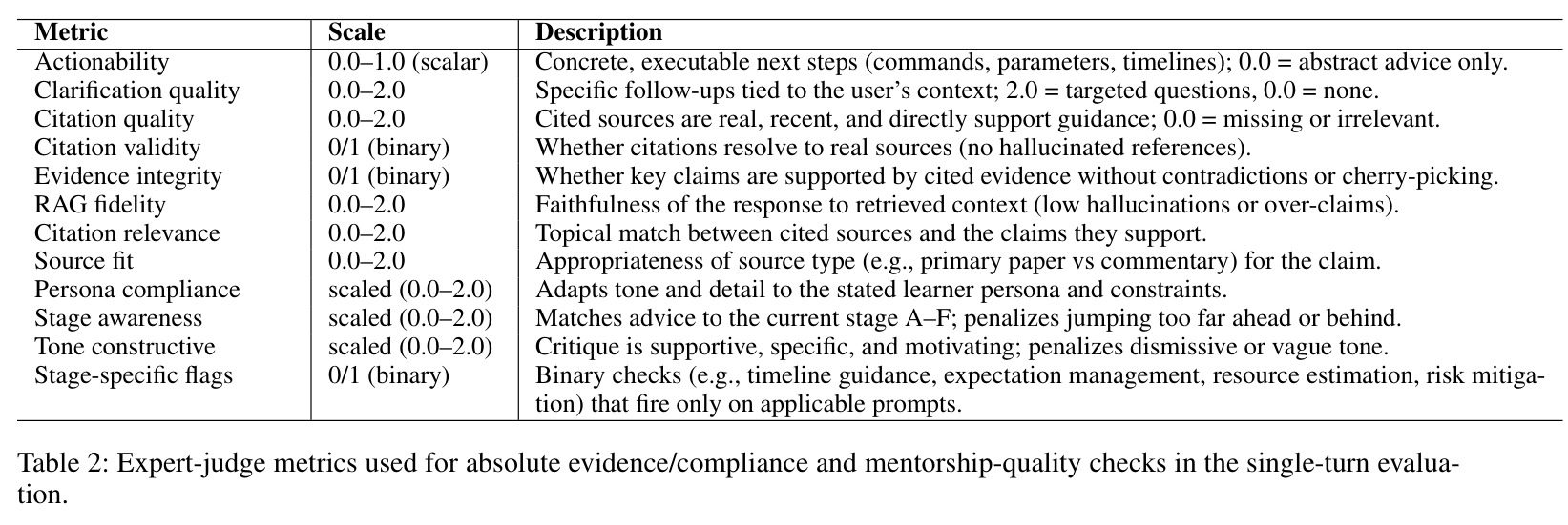 Expert-judge metrics used for absolute evidence/compliance and mentorship-quality checks